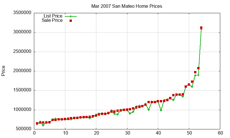 San Mateo Homes Just Sold 2007-03 San Mateo Homes Just Sold 2007-03