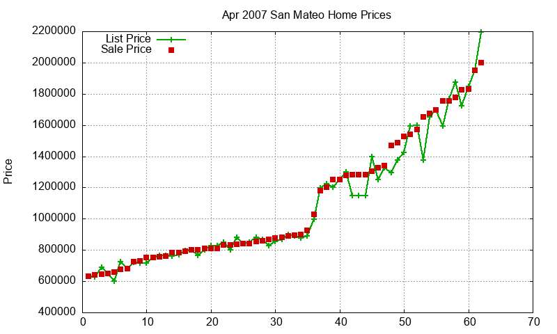 San Mateo Homes Just Sold 2007-04 San Mateo Homes Just Sold 2007-04