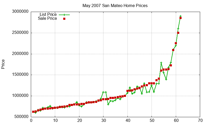 San Mateo Homes Just Sold 2007-05 San Mateo Homes Just Sold 2007-05
