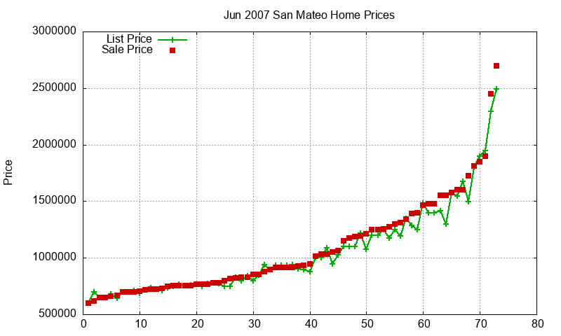 San Mateo Homes Just Sold 2007-06 San Mateo Homes Just Sold 2007-06