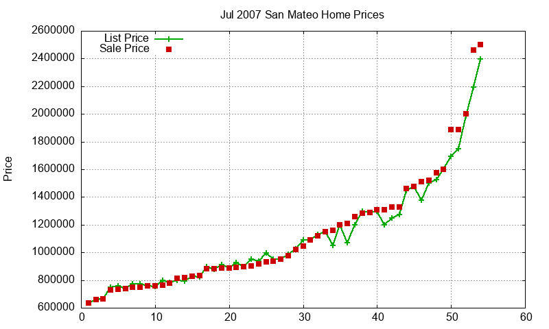 San Mateo Homes Just Sold 2007-07 San Mateo Homes Just Sold 2007-07