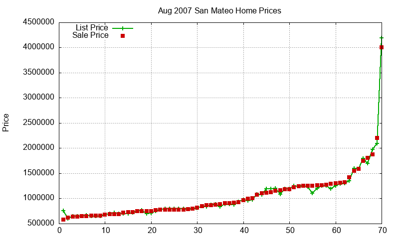 San Mateo Homes Just Sold 2007-08 San Mateo Homes Just Sold 2007-08