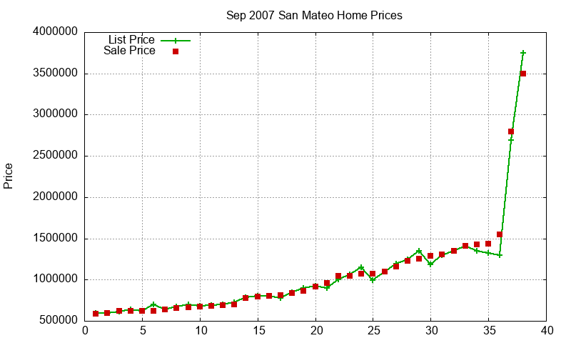 San Mateo Homes Just Sold 2007-09 San Mateo Homes Just Sold 2007-09