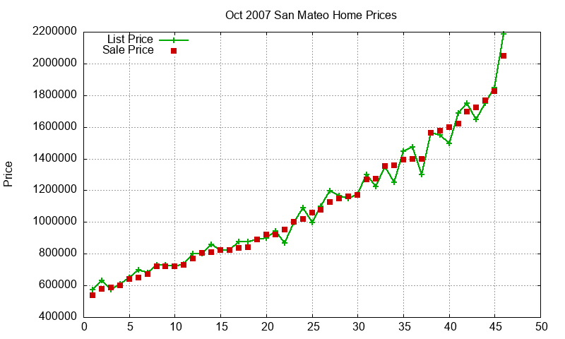 San Mateo Homes Just Sold 2007-10 San Mateo Homes Just Sold 2007-10