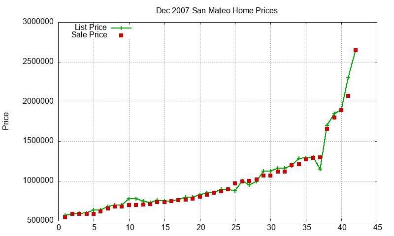 San Mateo Homes Just Sold 2007-12 San Mateo Homes Just Sold 2007-12