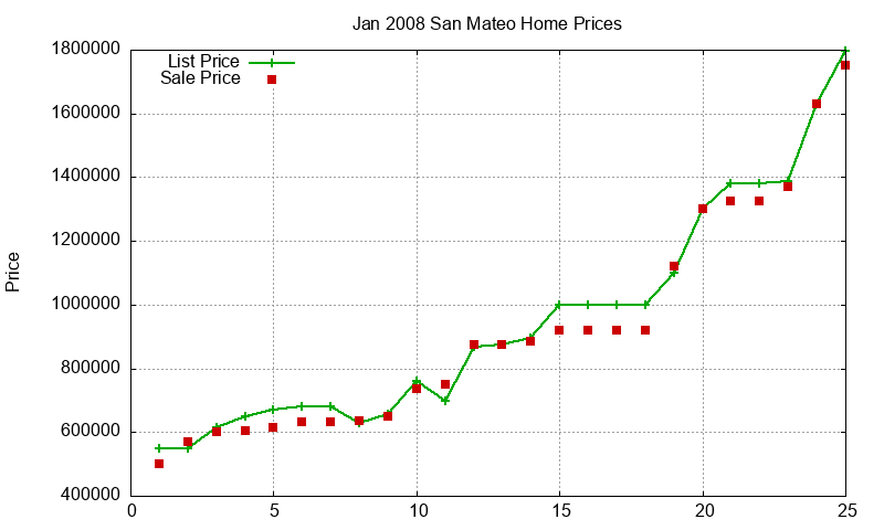 San Mateo Homes Just Sold 2008-01 San Mateo Homes Just Sold 2008-01