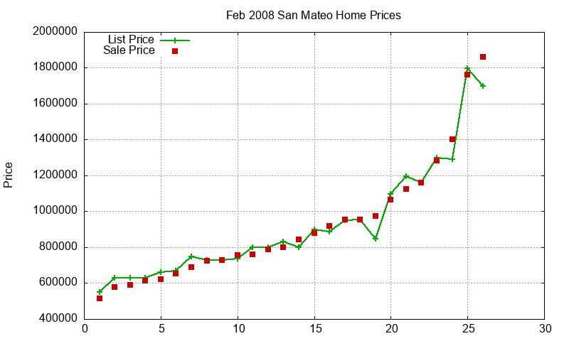 San Mateo Homes Just Sold 2008-02 San Mateo Homes Just Sold 2008-02
