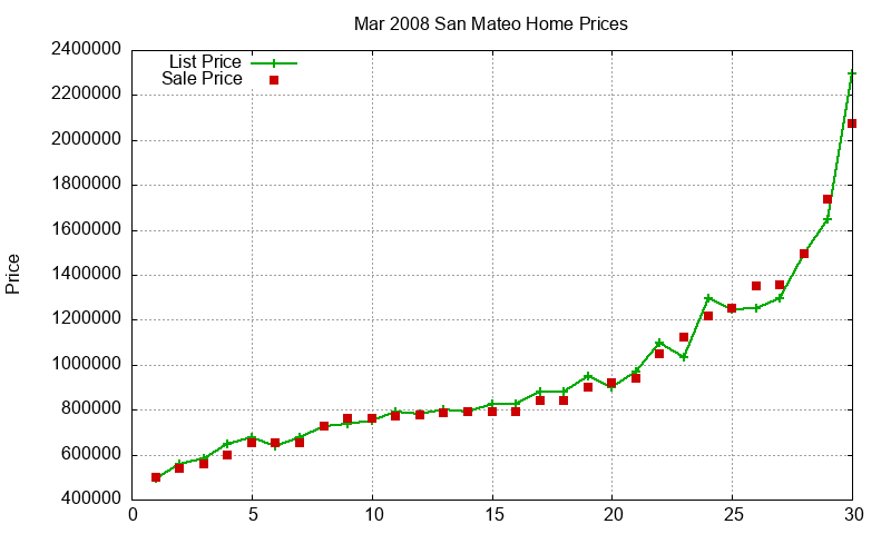 San Mateo Homes Just Sold 2008-03 San Mateo Homes Just Sold 2008-03