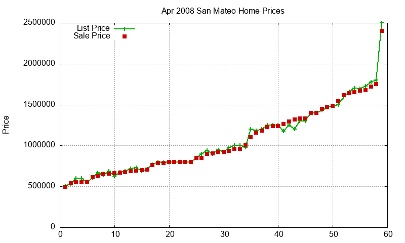 San Mateo Homes Just Sold 2008-04 San Mateo Homes Just Sold 2008-04