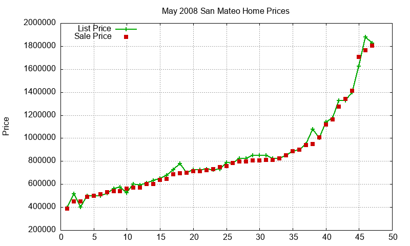 San Mateo Homes Just Sold 2008-05 San Mateo Homes Just Sold 2008-05