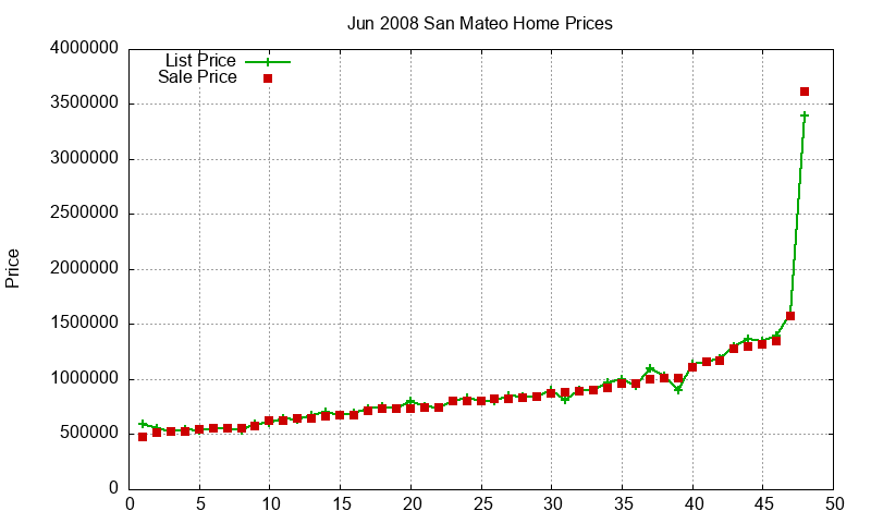 San Mateo Homes Just Sold 2008-06 San Mateo Homes Just Sold 2008-06