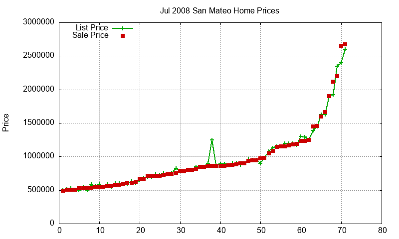 San Mateo Homes Just Sold 2008-07 San Mateo Homes Just Sold 2008-07