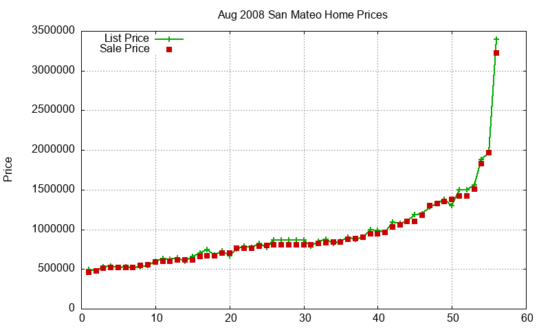 San Mateo Homes Just Sold 2008-08 San Mateo Homes Just Sold 2008-08