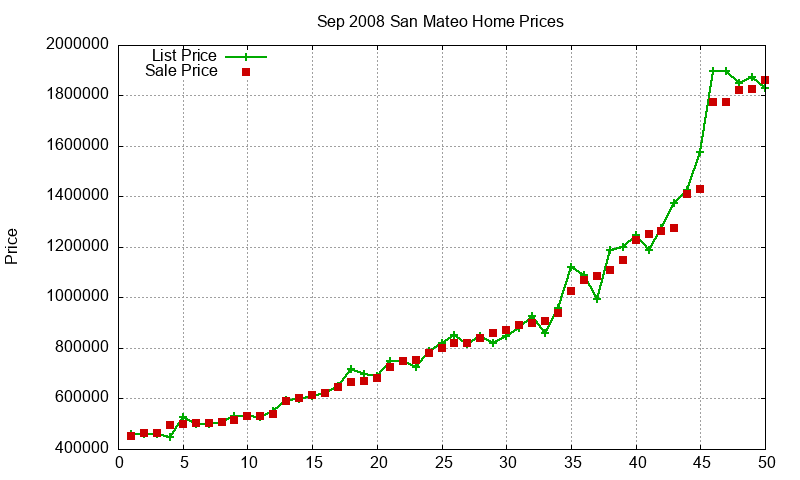 San Mateo Homes Just Sold 2008-09 San Mateo Homes Just Sold 2008-09
