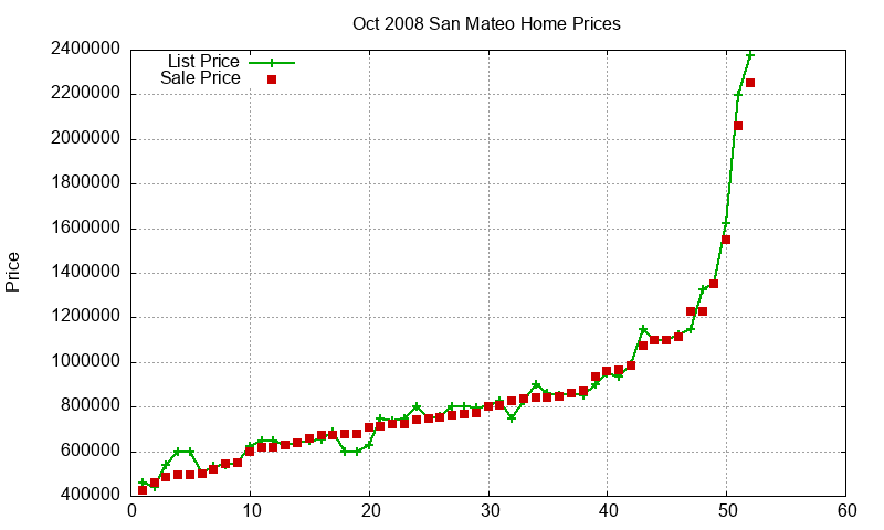 San Mateo Homes Just Sold 2008-10 San Mateo Homes Just Sold 2008-10