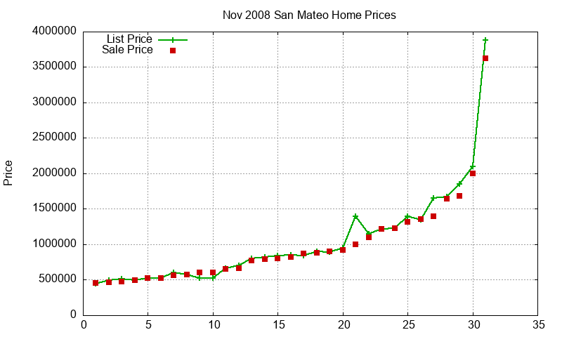 San Mateo Homes Just Sold 2008-11 San Mateo Homes Just Sold 2008-11