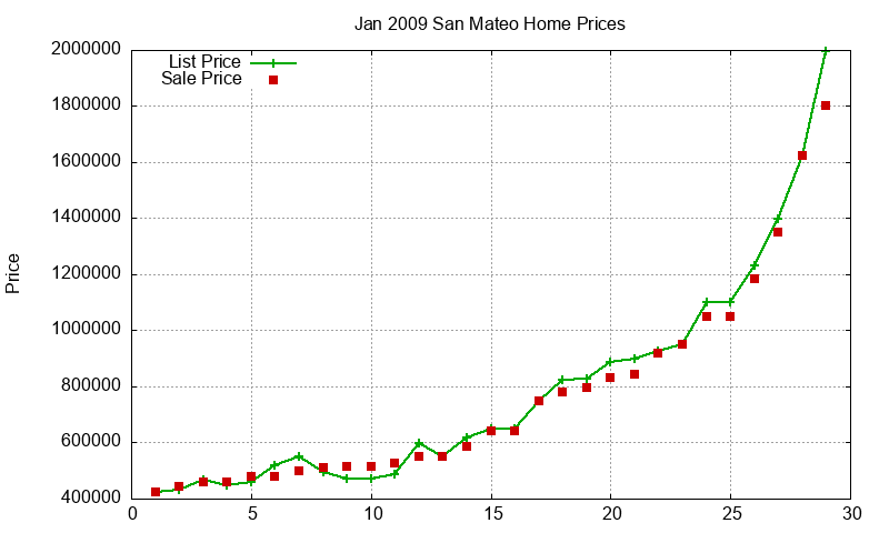 San Mateo Homes Just Sold 2009-01 San Mateo Homes Just Sold 2009-01