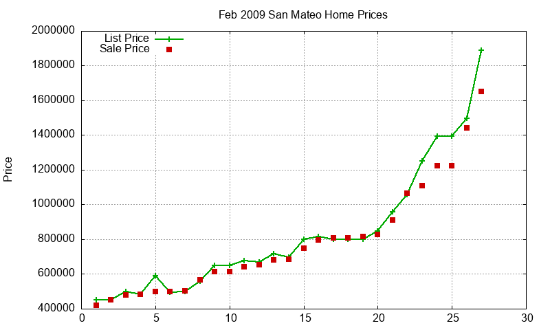 San Mateo Homes Just Sold 2009-02 San Mateo Homes Just Sold 2009-02