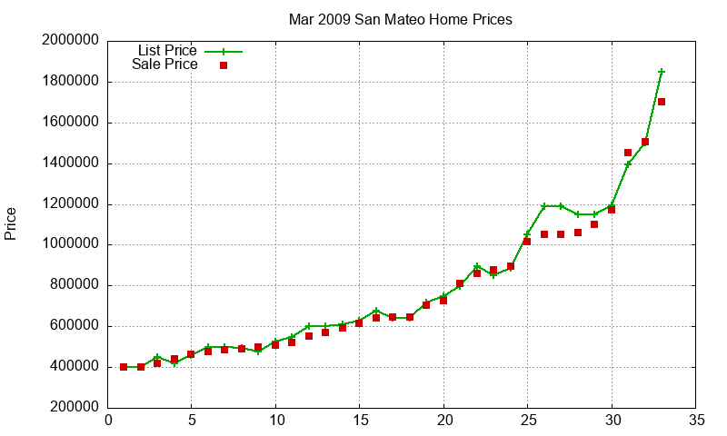 San Mateo Homes Just Sold 2009-03 San Mateo Homes Just Sold 2009-03