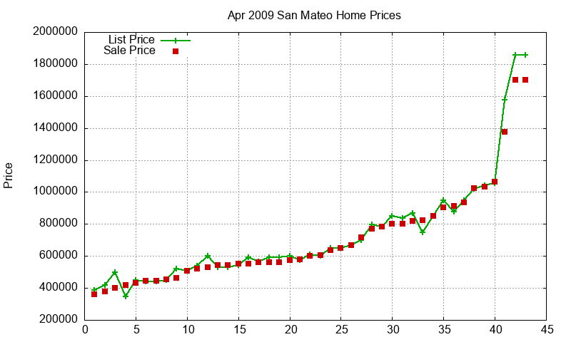 San Mateo Homes Just Sold 2009-04 San Mateo Homes Just Sold 2009-04