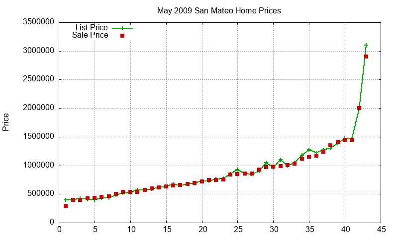 San Mateo Homes Just Sold 2009-05 San Mateo Homes Just Sold 2009-05