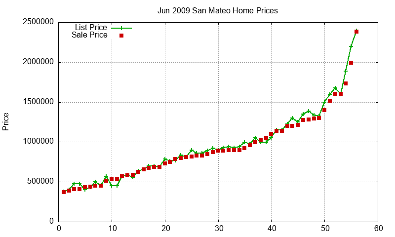 San Mateo Homes Just Sold 2009-06 San Mateo Homes Just Sold 2009-06