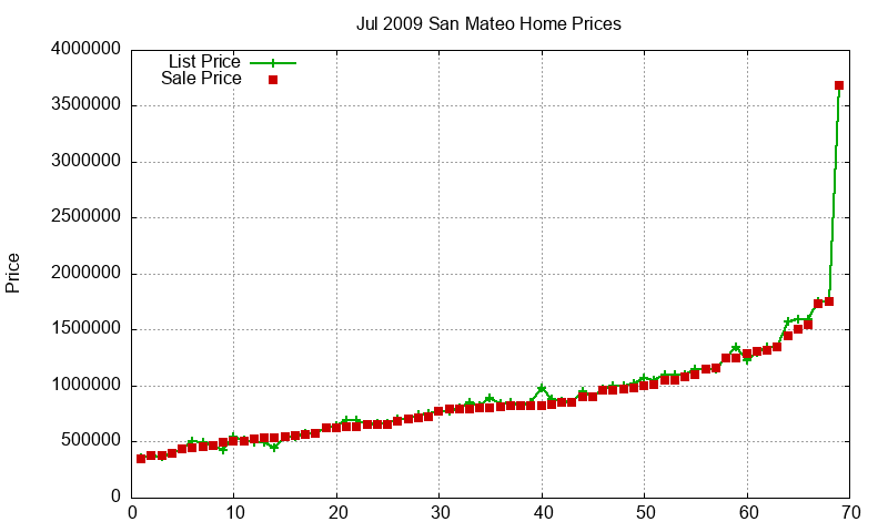 San Mateo Homes Just Sold 2009-07 San Mateo Homes Just Sold 2009-07