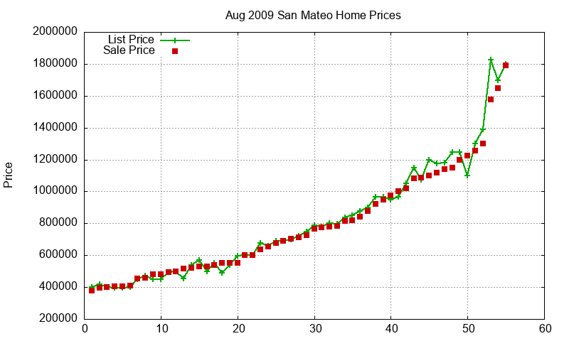 San Mateo Homes Just Sold 2009-08 San Mateo Homes Just Sold 2009-08