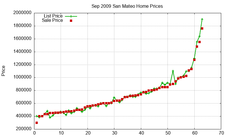 San Mateo Homes Just Sold 2009-09 San Mateo Homes Just Sold 2009-09