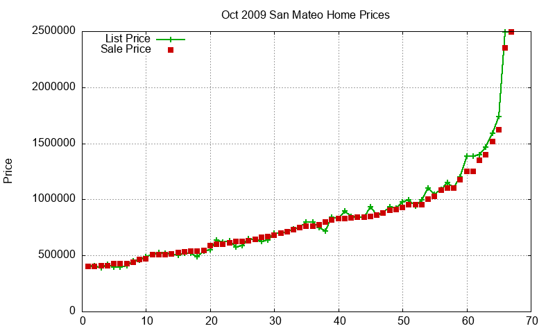 San Mateo Homes Just Sold 2009-10 San Mateo Homes Just Sold 2009-10