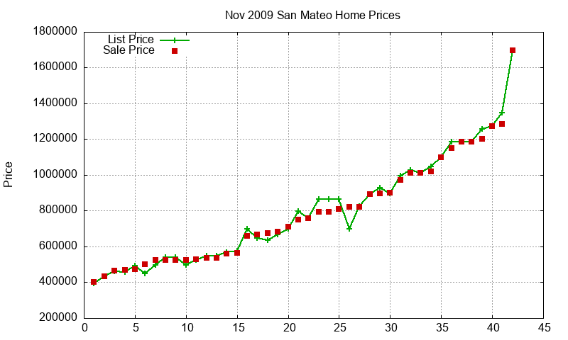 San Mateo Homes Just Sold 2009-11 San Mateo Homes Just Sold 2009-11