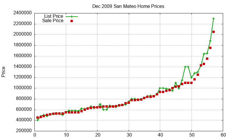 San Mateo Homes Just Sold 2009-12 San Mateo Homes Just Sold 2009-12