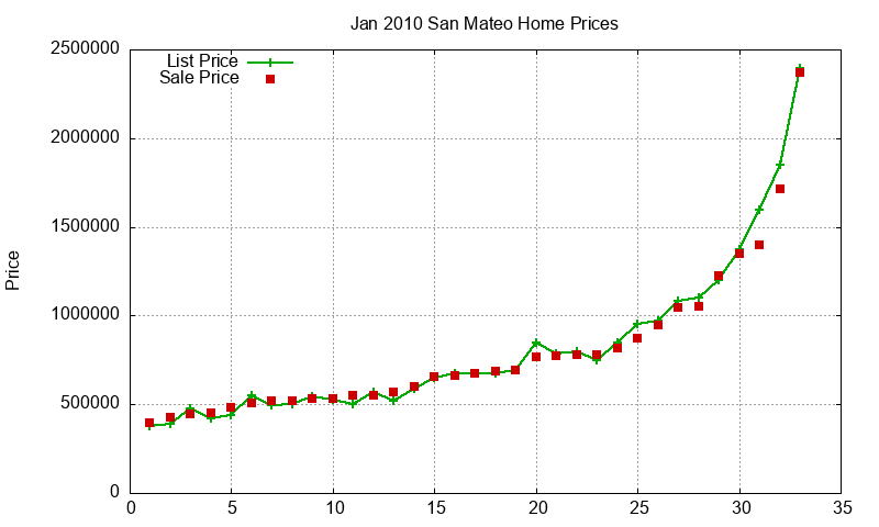San Mateo Homes Just Sold 2010-01 San Mateo Homes Just Sold 2010-01