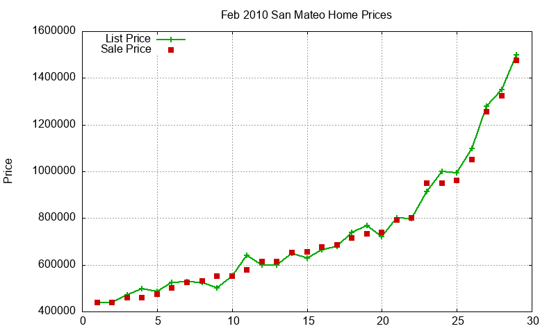 San Mateo Homes Just Sold 2010-02 San Mateo Homes Just Sold 2010-02
