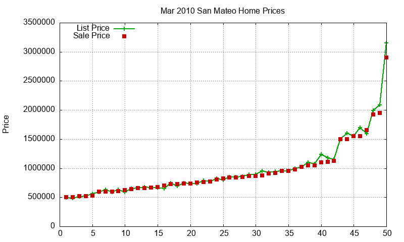 San Mateo Homes Just Sold 2010-03 San Mateo Homes Just Sold 2010-03