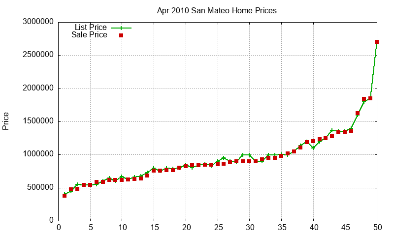 San Mateo Homes Just Sold 2010-04 San Mateo Homes Just Sold 2010-04
