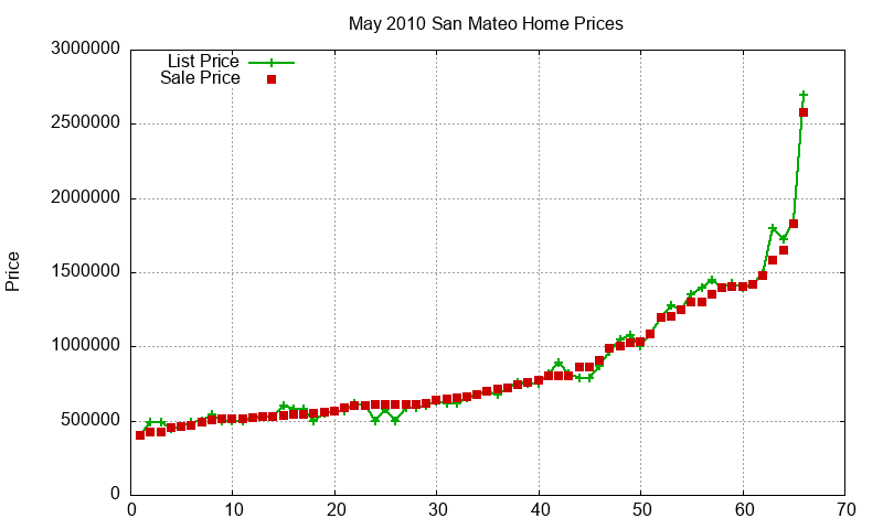 San Mateo Homes Just Sold 2010-05 San Mateo Homes Just Sold 2010-05