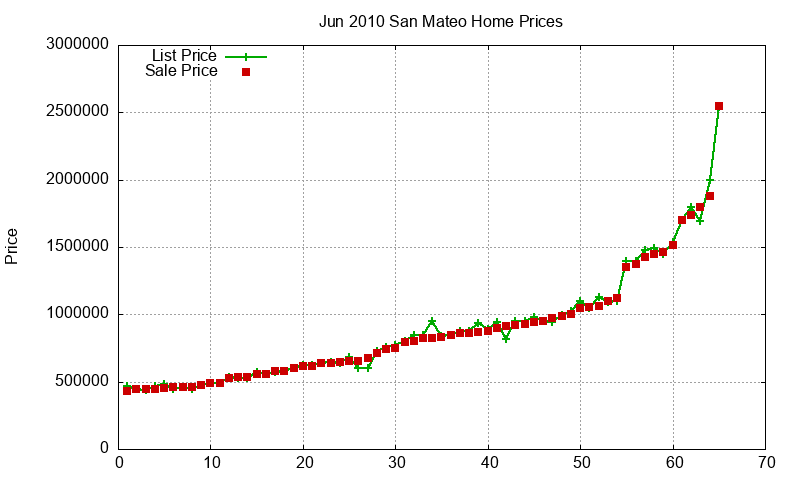 San Mateo Homes Just Sold 2010-06 San Mateo Homes Just Sold 2010-06
