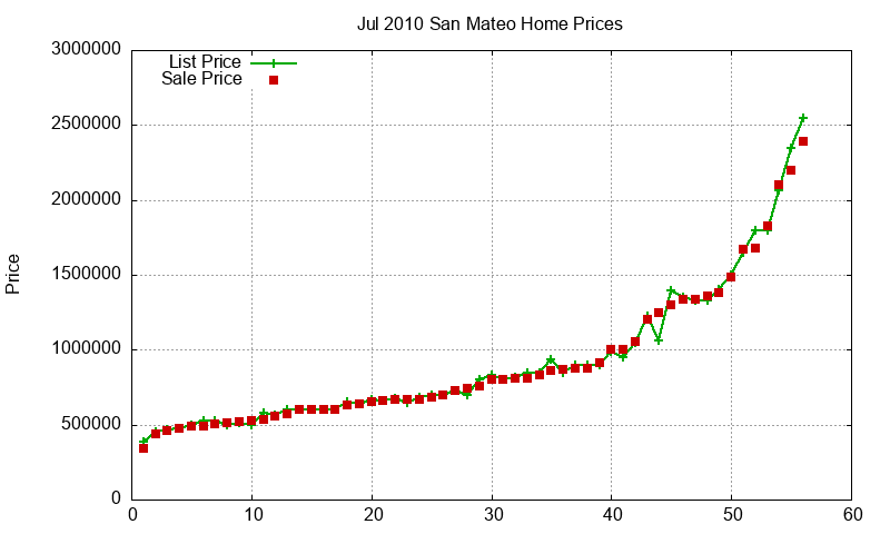 San Mateo Homes Just Sold 2010-07 San Mateo Homes Just Sold 2010-07