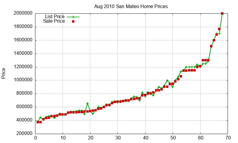San Mateo Homes Just Sold 2010-08 San Mateo Homes Just Sold 2010-08