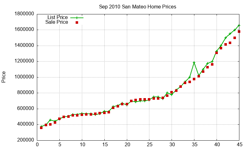 San Mateo Homes Just Sold 2010-09 San Mateo Homes Just Sold 2010-09