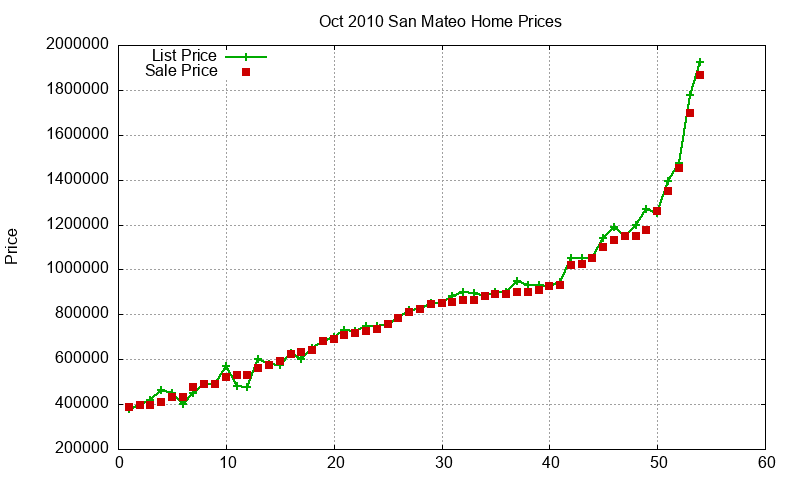 San Mateo Homes Just Sold 2010-10 San Mateo Homes Just Sold 2010-10