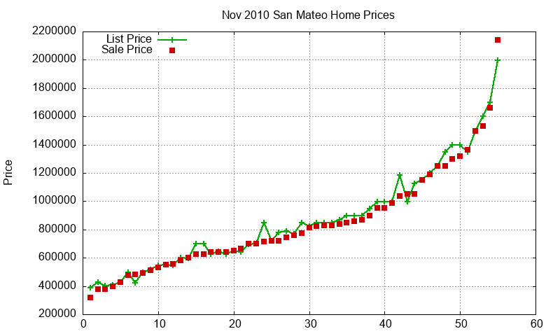 San Mateo Homes Just Sold 2010-11 San Mateo Homes Just Sold 2010-11