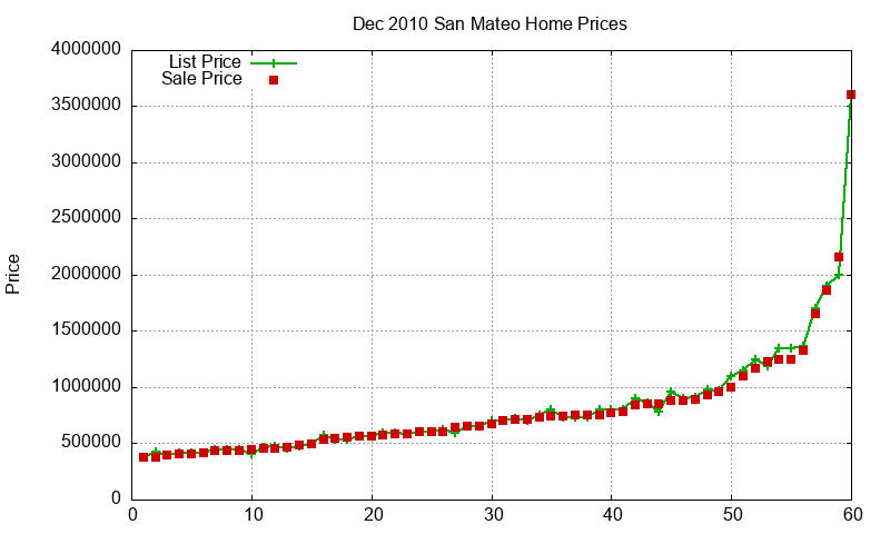 San Mateo Homes Just Sold 2010-12 San Mateo Homes Just Sold 2010-12