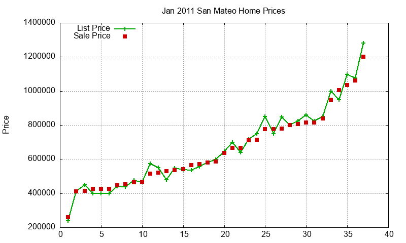 San Mateo Homes Just Sold 2011-01 San Mateo Homes Just Sold 2011-01