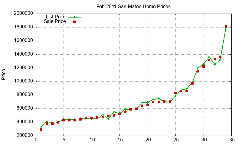 San Mateo Homes Just Sold 2011-02 San Mateo Homes Just Sold 2011-02