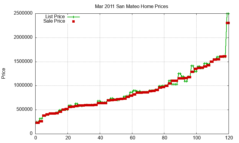 San Mateo Homes Just Sold 2011-03 San Mateo Homes Just Sold 2011-03