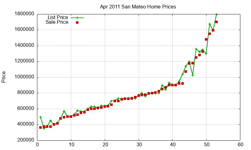 San Mateo Homes Just Sold 2011-04 San Mateo Homes Just Sold 2011-04