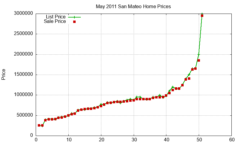 San Mateo Homes Just Sold 2011-05 San Mateo Homes Just Sold 2011-05