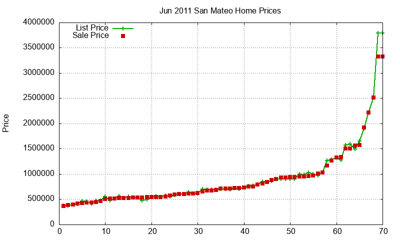 San Mateo Homes Just Sold 2011-06 San Mateo Homes Just Sold 2011-06